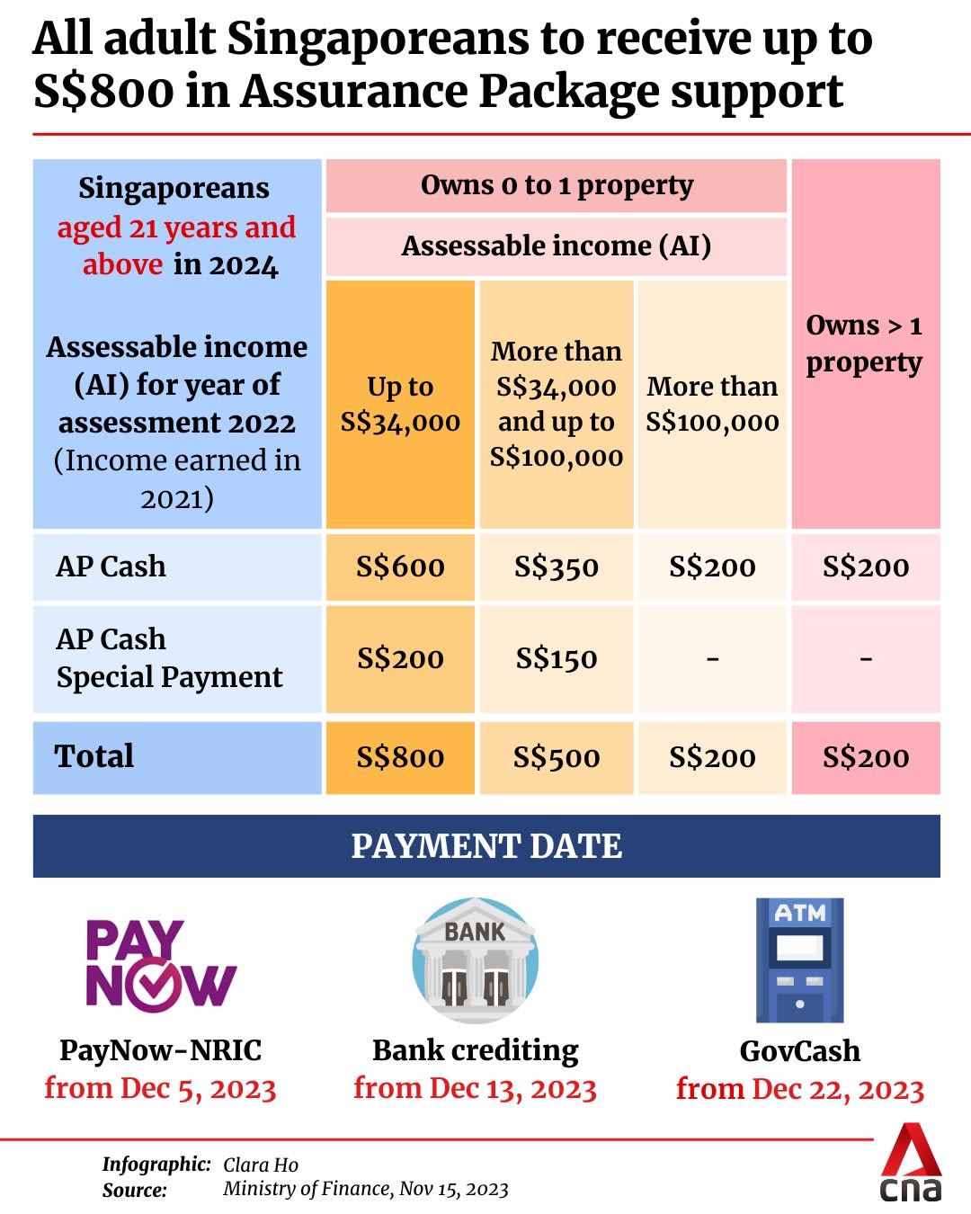 All adult Singaporeans to receive up to S800 in Assurance Package
