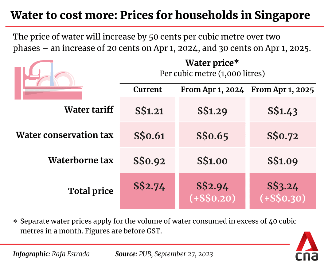 Singapore to raise water prices by 18 over two phases in 2024 and 2025