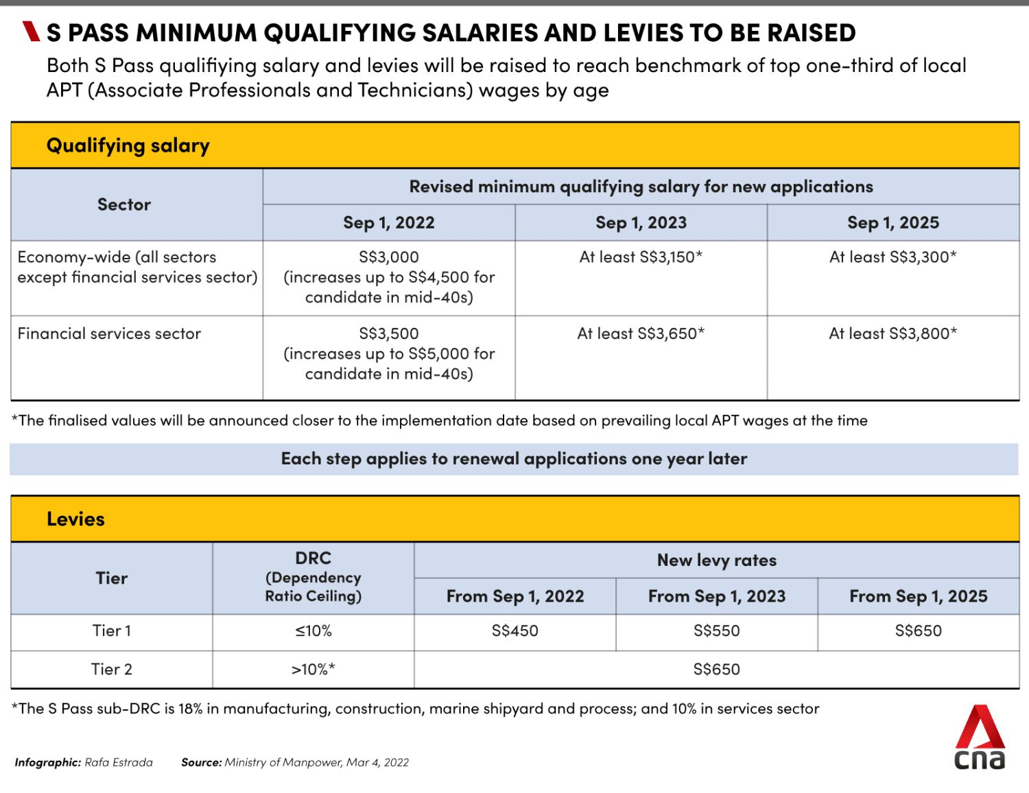 S Pass qualifying salaries to be raised, but workers in some jobs can