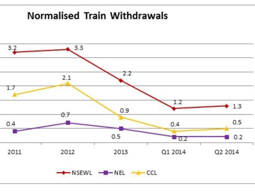 Gallery: Rail disruptions: SMRT fined S$1.6 million, SBS Transit fined S$50,000