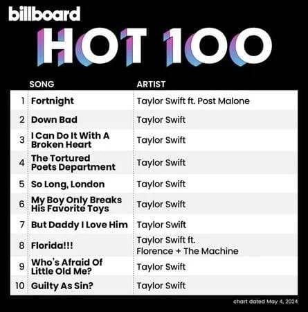 Taylor Swift再创纪录新专辑霸榜Billboard前14名！ - 8world 