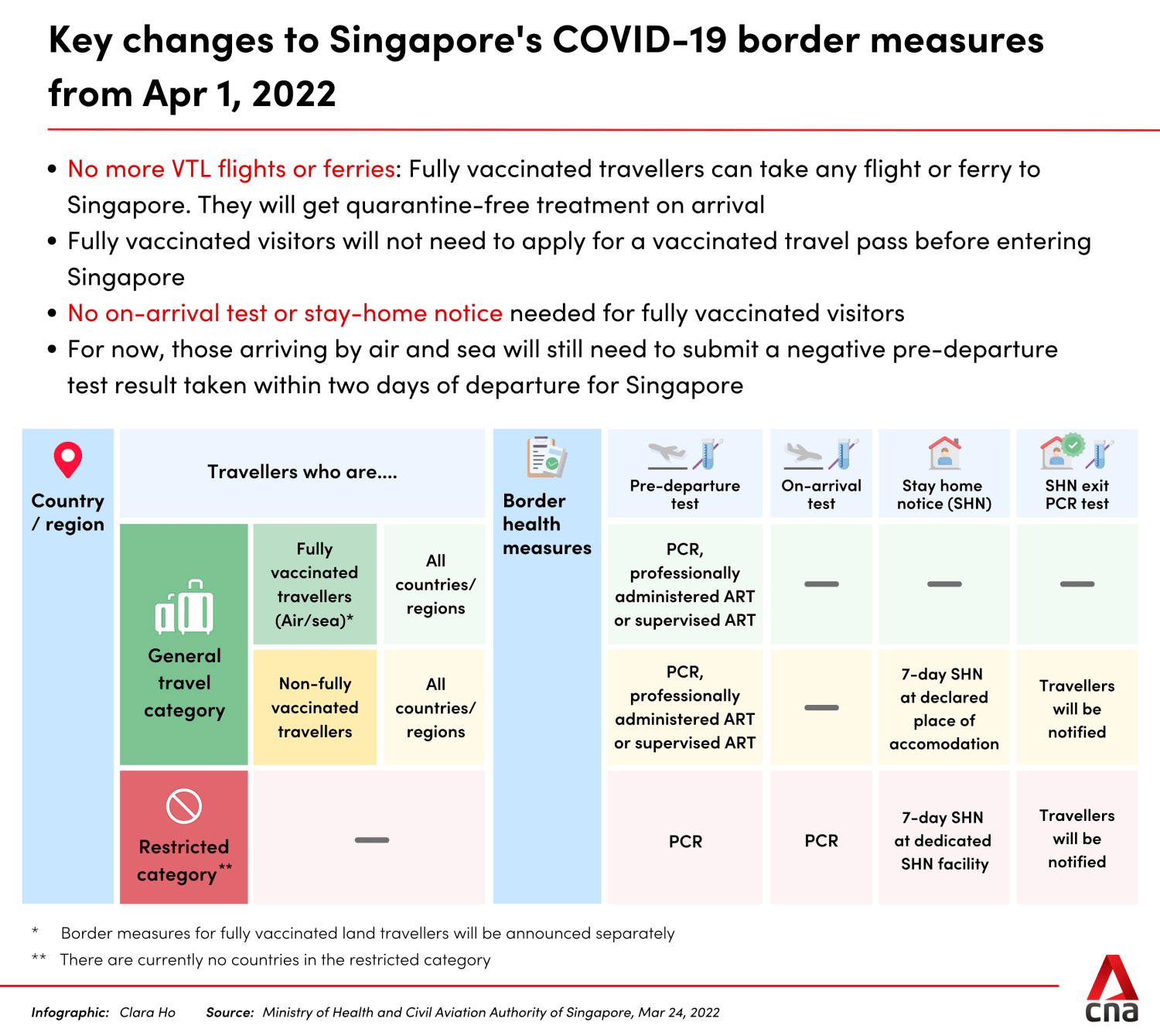 travel requirements for singapore covid