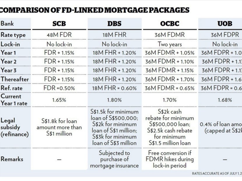 Comparison of FD-linked mortgage packages
