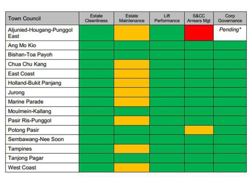 Summary of Town Councils’ performance for the FY2012 TCMR. Image: MND