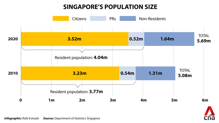 Population 2021 singapore Singapore’s resident