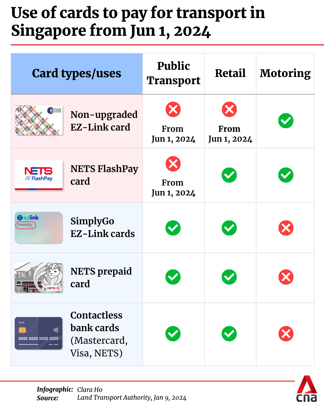 Non-SimplyGo EZ-Link, NETS FlashPay cards not valid for public transport  from June - CNA