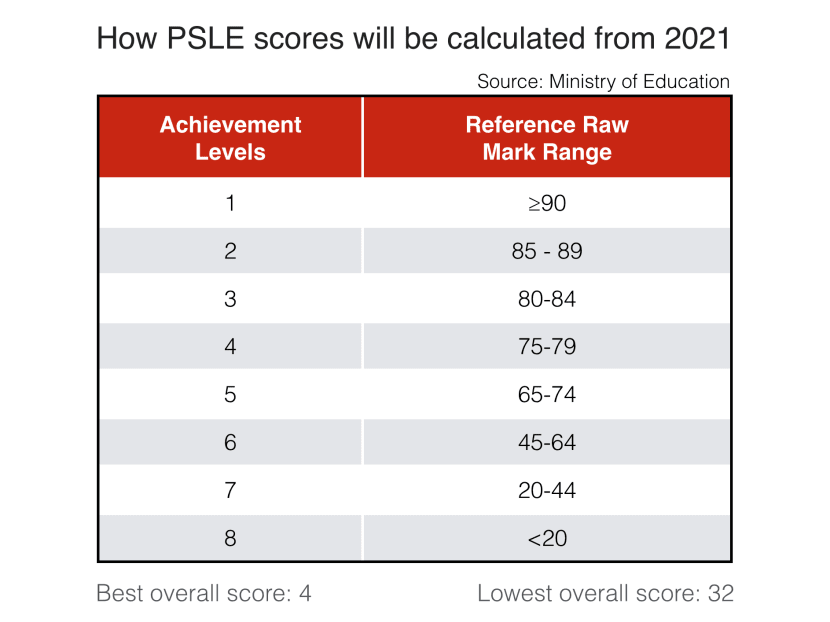 The new PSLE scoring system will take effect from 2021. Source: Ministry of Education