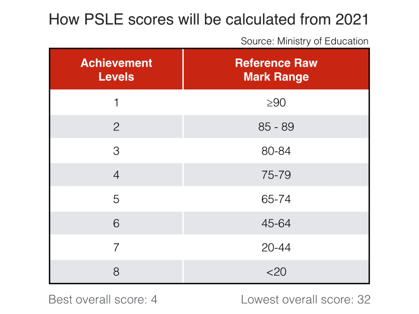 New grade bands to replace PSLE T-score New grade bands to replace PSLE T-score