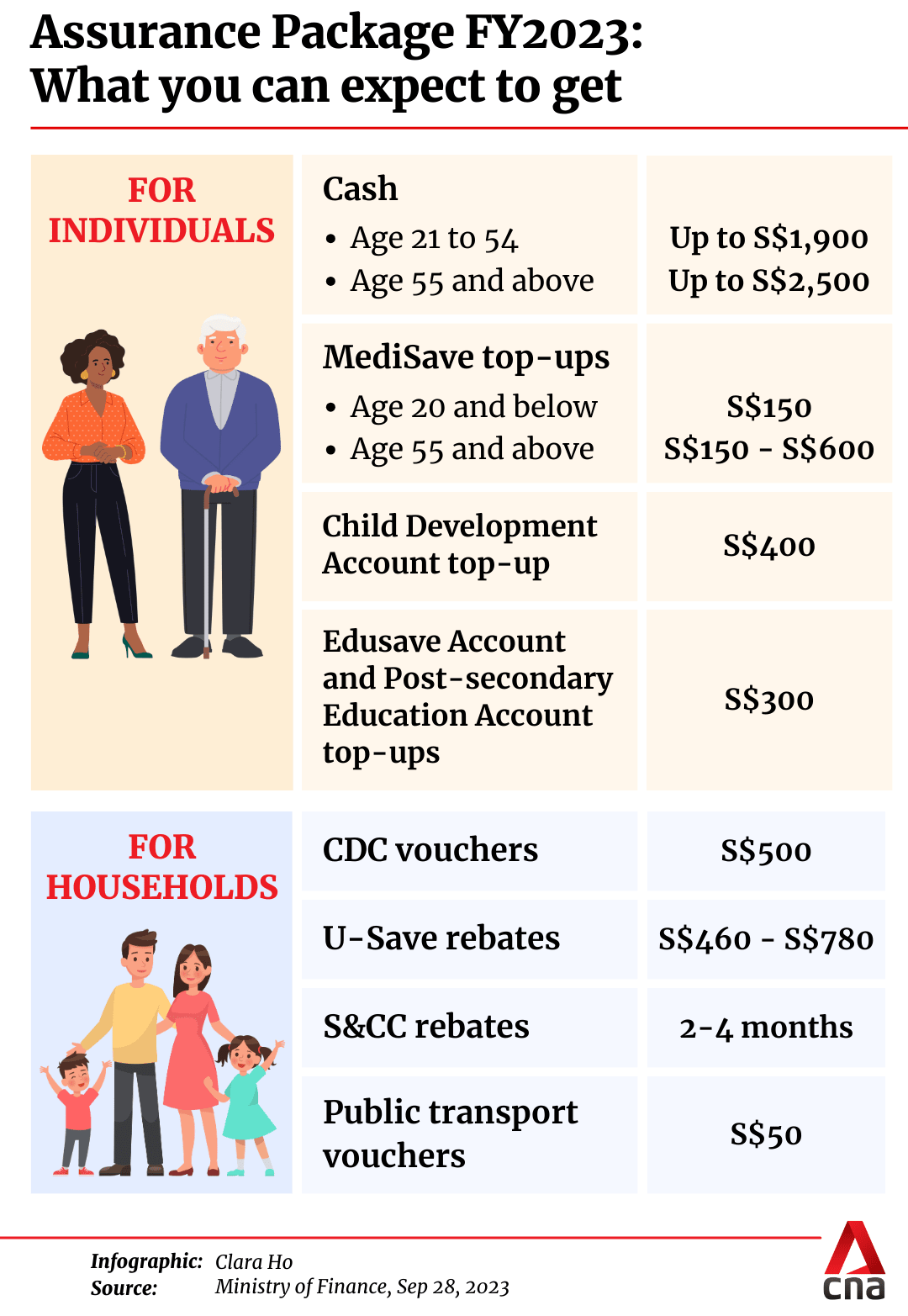 New costofliving support measures, including up to S200 cash for