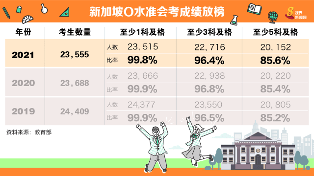 O水准会考获至少五科及格者达85.6% 再创20多年新高