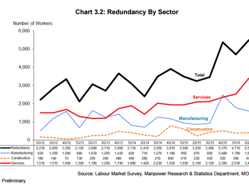 Redundancy by sector. Source: Ministry of Manpower