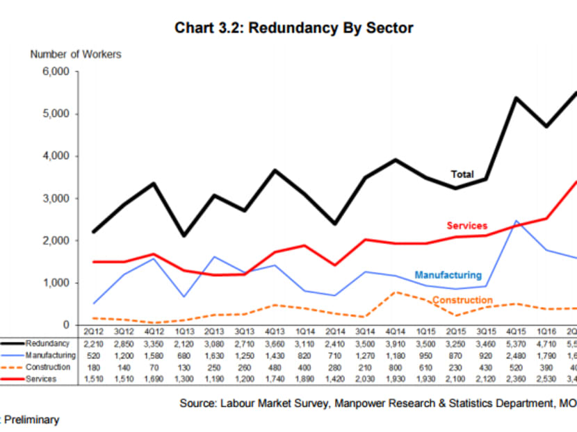 Redundancy by sector. Source: Ministry of Manpower Redundancy by sector. Source: Ministry of Manpower