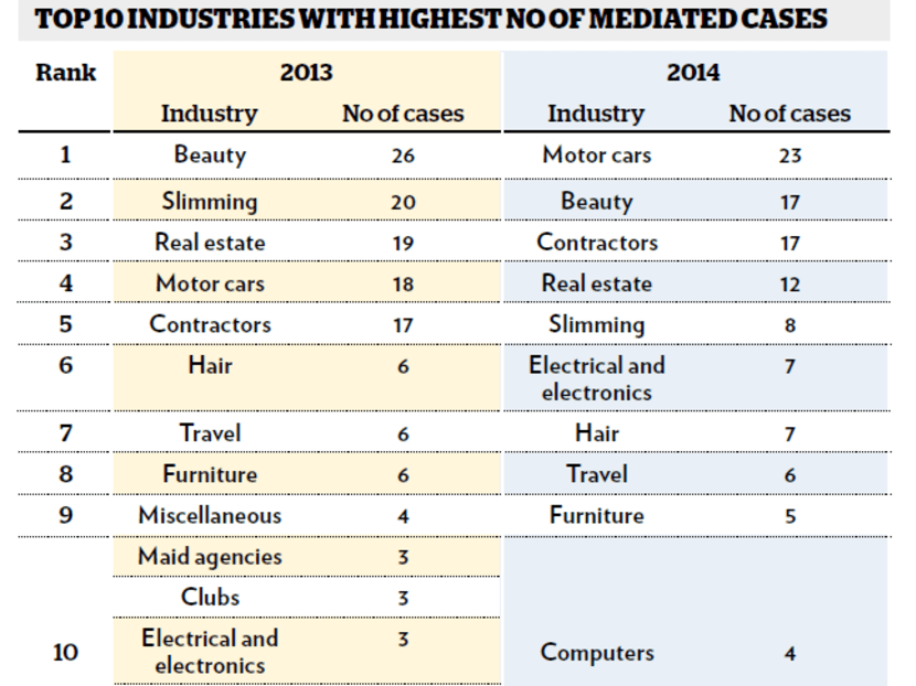 Top industries with highest number of mediated cases.