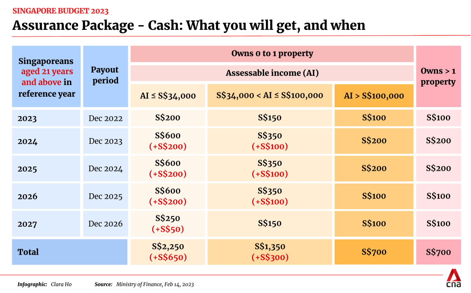 Budget 2023 Singaporeans to get higher cash payouts under Assurance