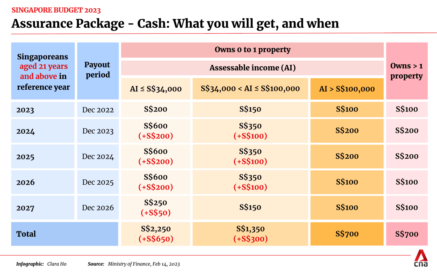 Budget 2023 Up to S400 cash for eligible Singaporeans, more CDC