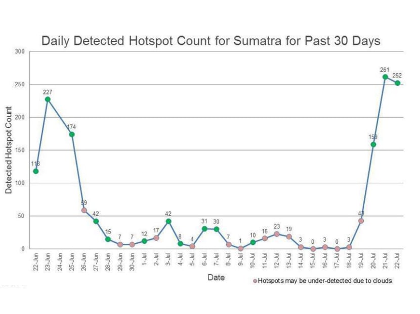 Daily detected hotspot count. Image: http://www.haze.gov.sg/