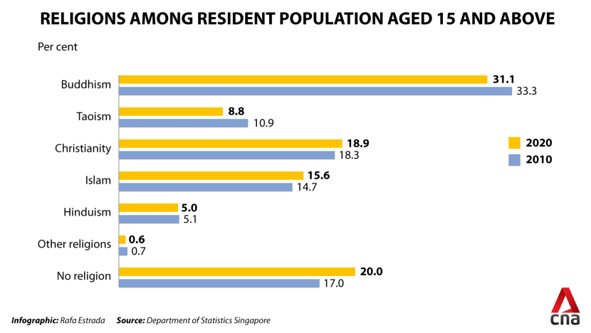 Population 2021 singapore Demographics of