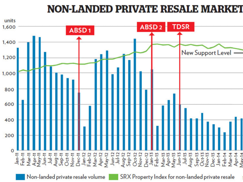 Non-landed private resale market. Source: SRX/URA