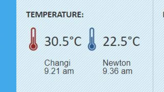 降雨缓解炎热天气 全岛最低气温摄氏22.5度 最高达摄氏30.5度