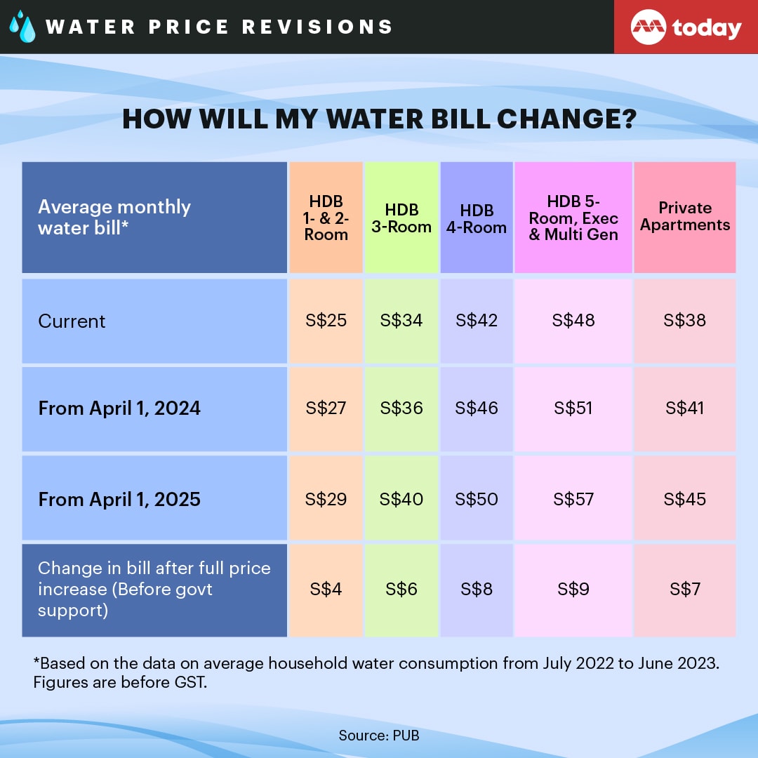 Average cost online of water bill