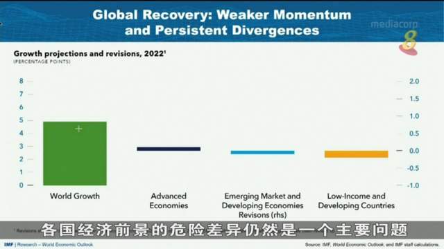 国际货币基金组织调低全球经济增长预测至5.9%