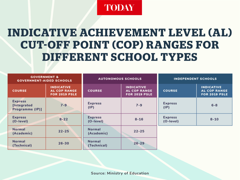 MOE To Release By Mid 2021 Indicative Cut off Points For Sec Schools moe-to-release-by-mid-2021-indicative-cut-off-points-for-sec-schools