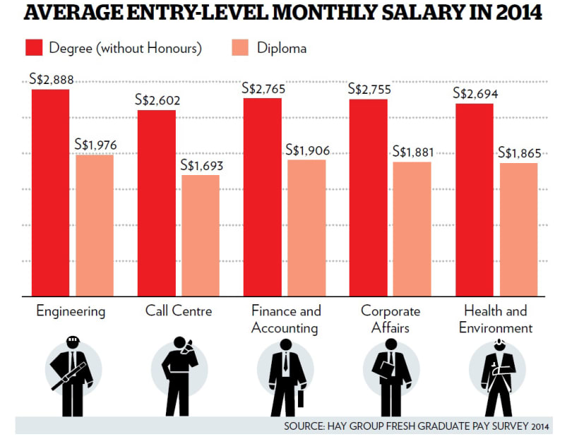 Average entry-level monthly salary in 2014
