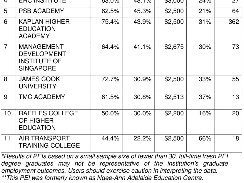 Sharp dip in private school grads who found fulltime jobs 6 months
