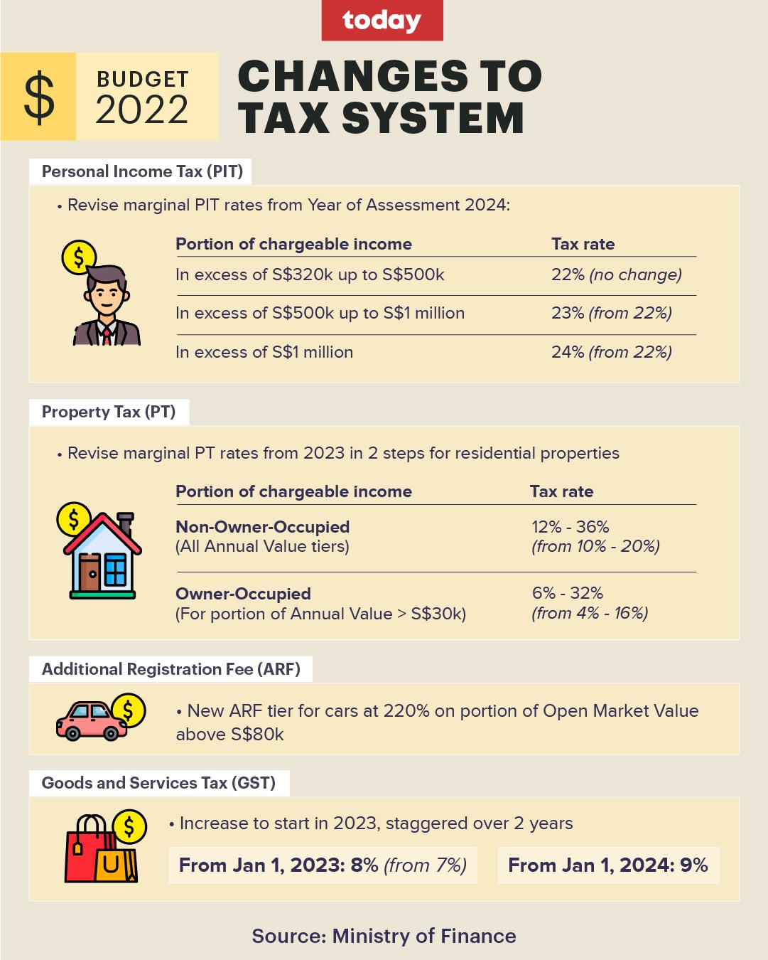 Income tax 2022