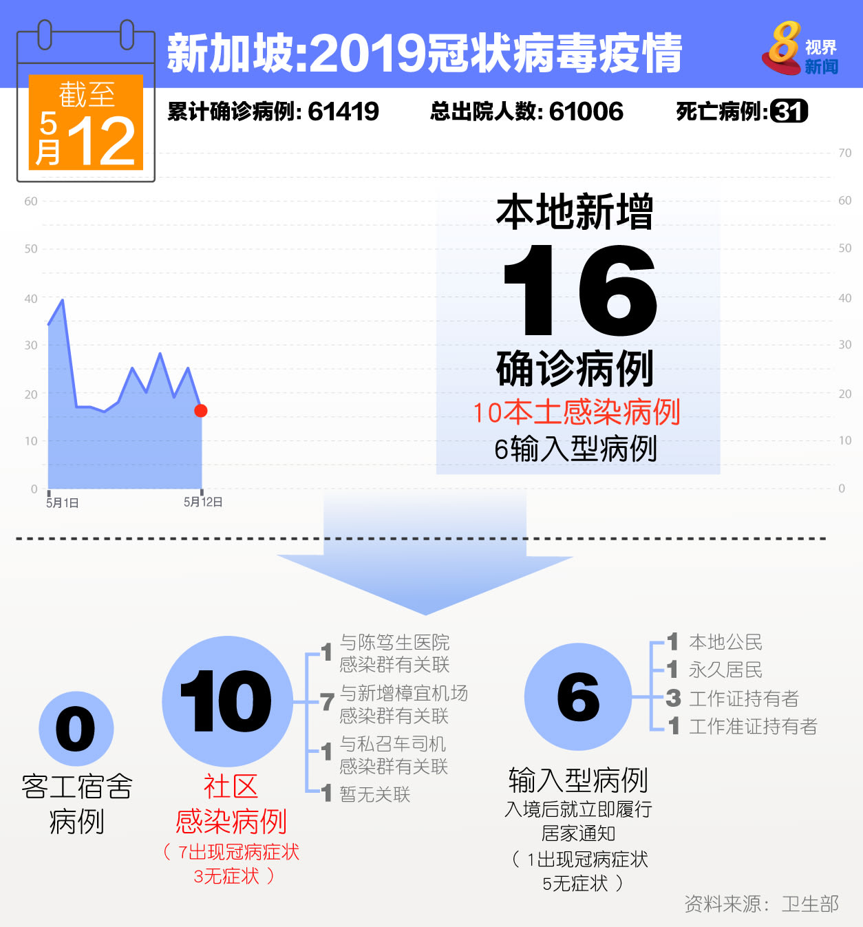 冠状病毒19 与私召车司机有关病例再添一起形成新感染群 8world