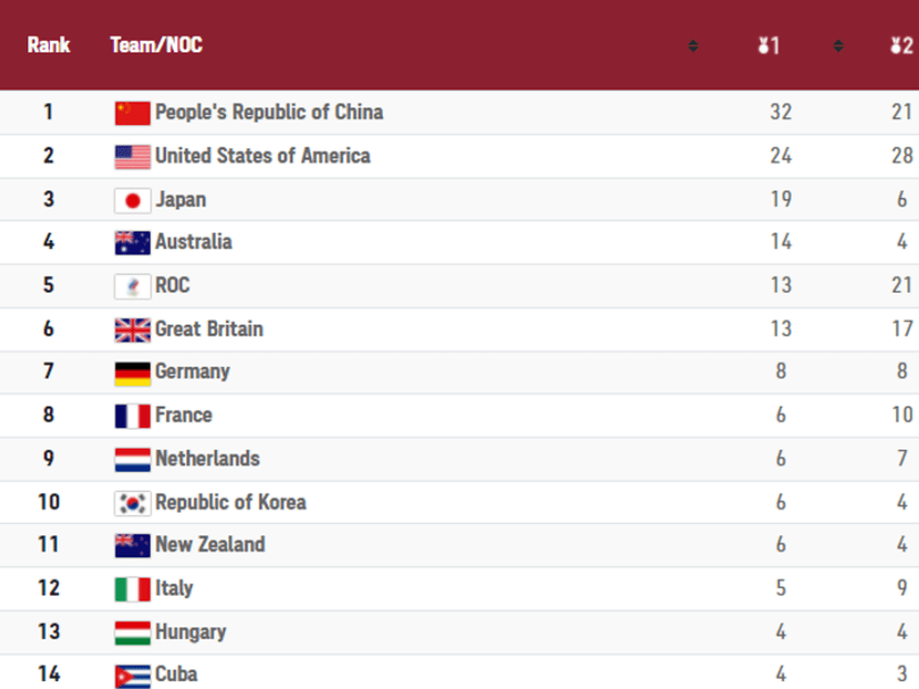 Commentary: The Olympics medal tally skews towards bigger and richer countries Commentary: The Olympics medal tally skews towards bigger and richer countries