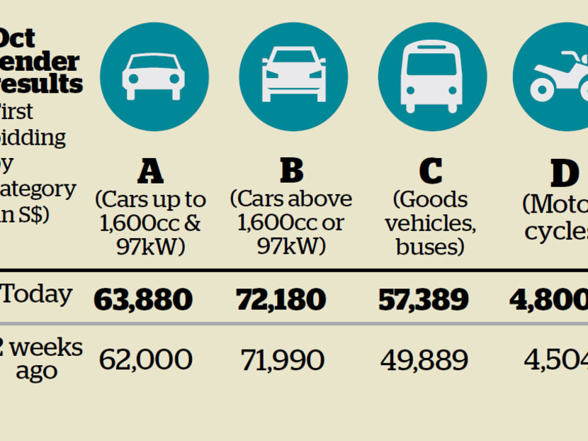 COE premiums rise in four of five categories - TODAY
