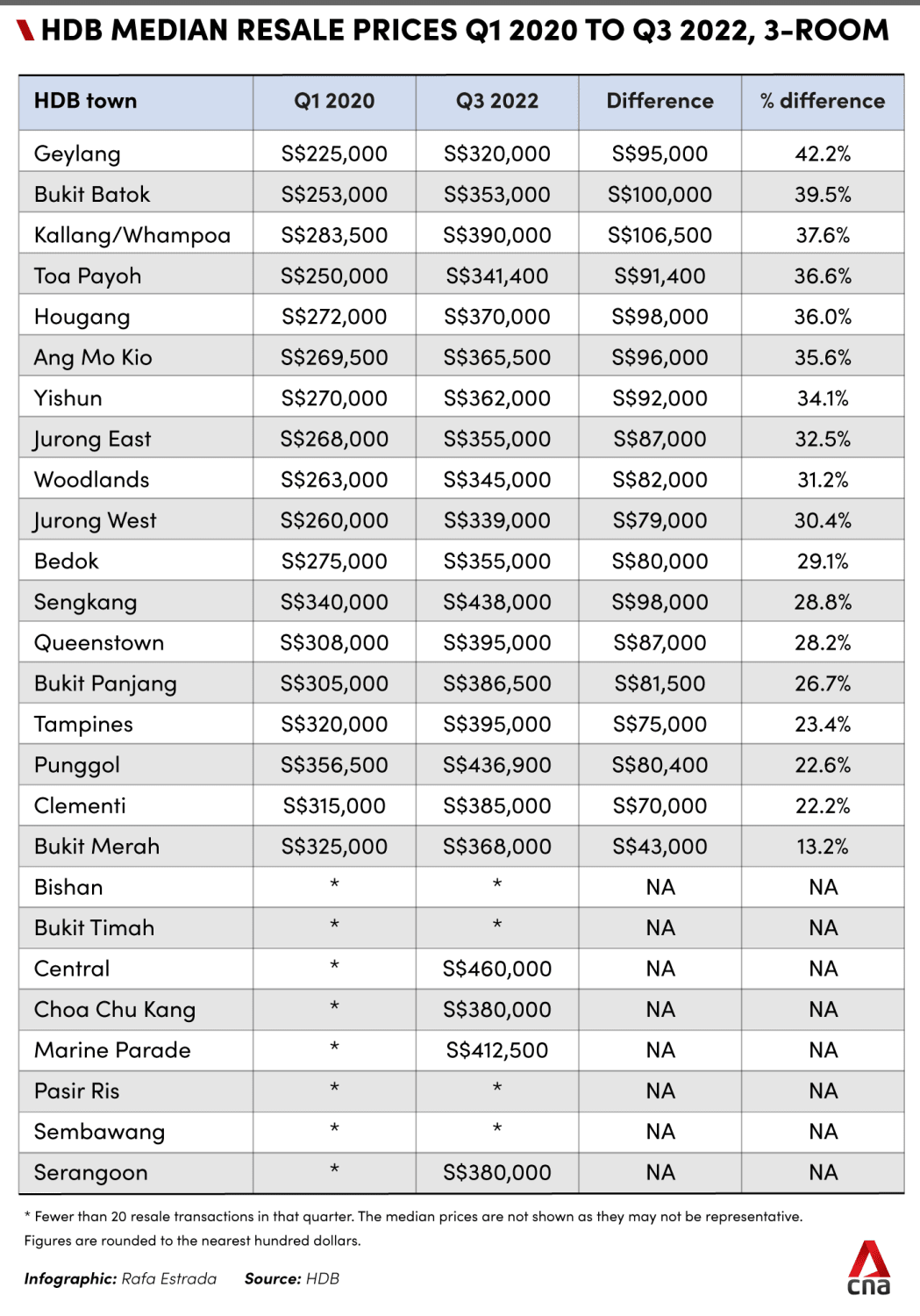 How HDB resale prices have risen in every Singapore town in the current property boom CNA