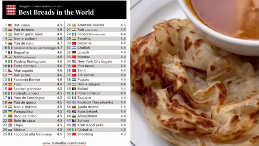 Roti canai Malaysia ungguli senarai 100 roti terbaik dunia; roti prata SG di tempat ke-12 Roti canai Malaysia ungguli senarai 100 roti terbaik dunia; roti prata SG di tempat ke-12