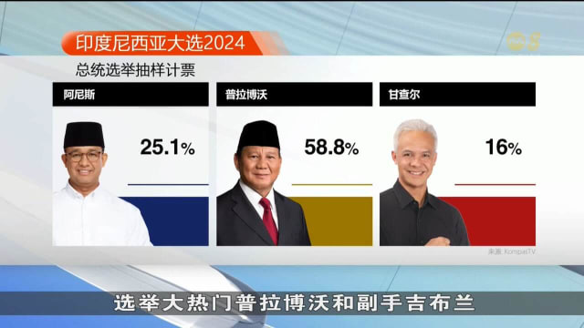 多民调快速抽样计票：普拉博沃组合得票率逾57% 胜券在握