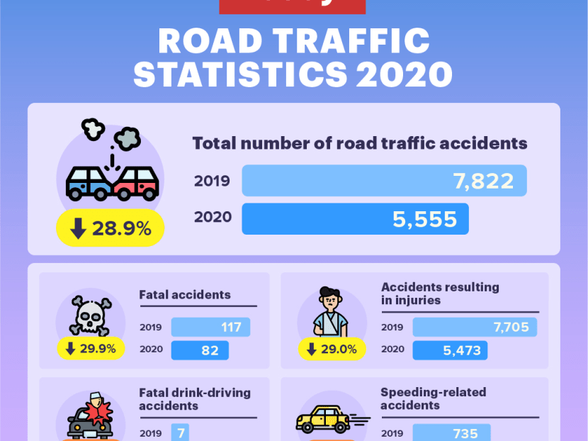Fall in traffic accidents, deaths in 2020 an ‘anomaly’ on quieter roads
