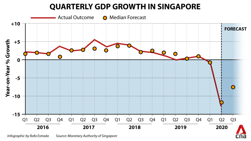 Singapore Economy Expected To Contract 6 This Year As Private Sector Economists Downgrade Forecasts Mas Survey Cna