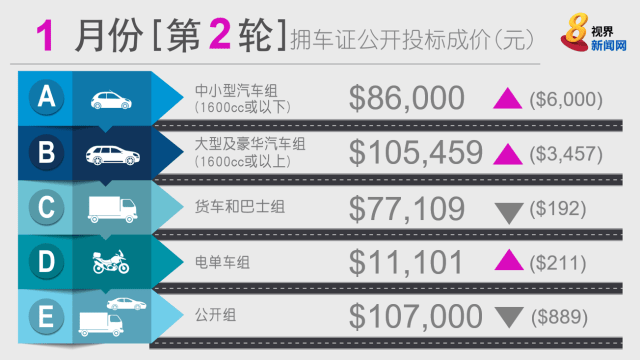 一月份第二轮拥车证投标结果 货车和巴士组以及公开组下滑