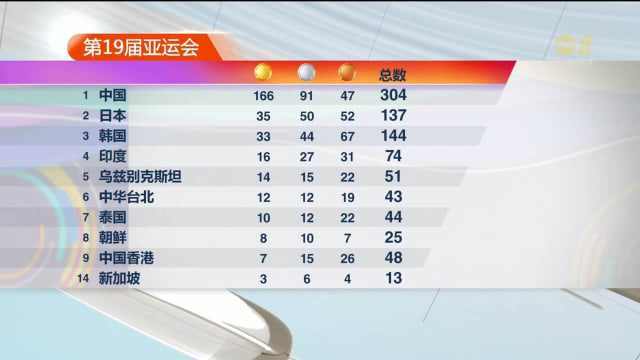 东道主中国队以166面金牌稳居榜首