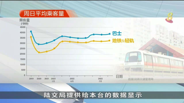 陆交局：公共交通乘客量近期明显上升
