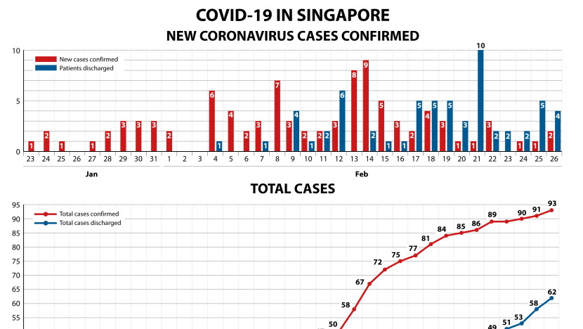 Singapore covid cases today