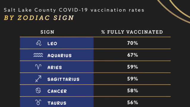 美国犹他州统计12星座疫苗接种率 这个星座表现最差