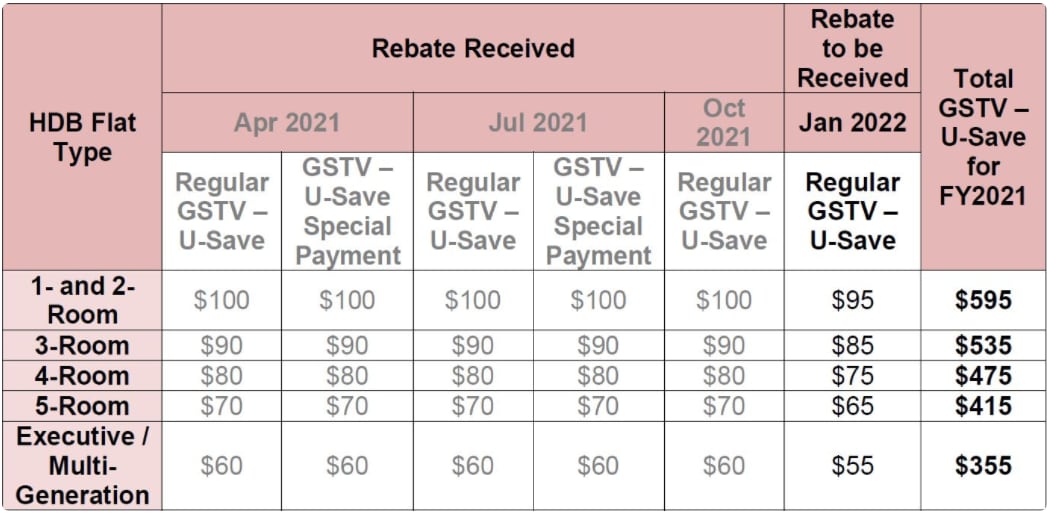 950-000-hdb-households-to-receive-regular-gst-voucher-rebates-in