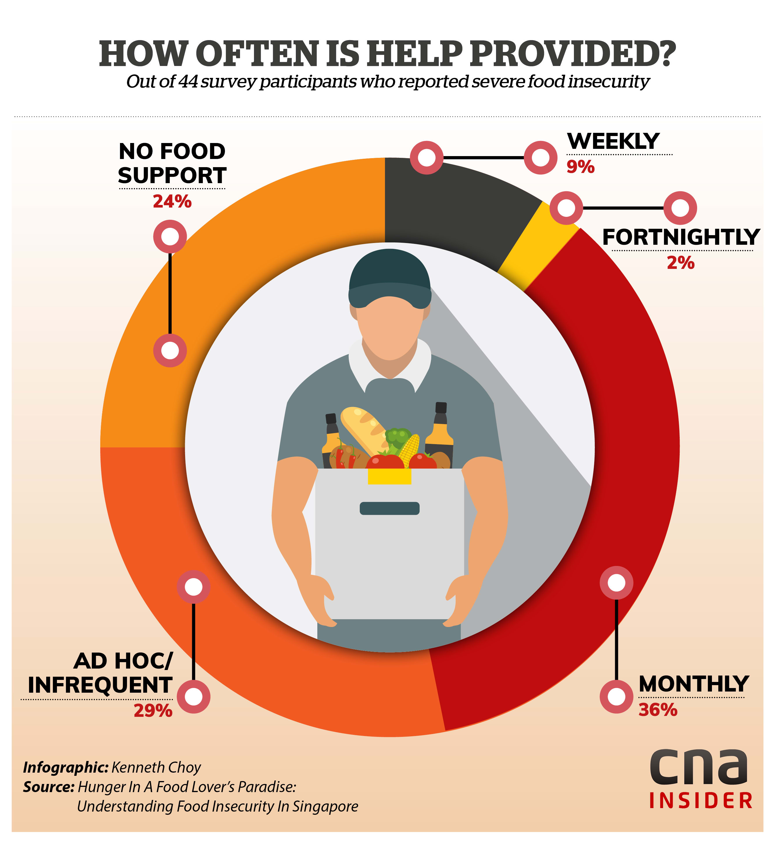 Pulling Together In Creative Ways To Better Feed Food Insecure