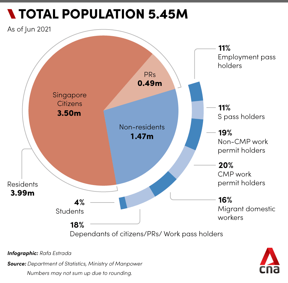 2021 singapore population of