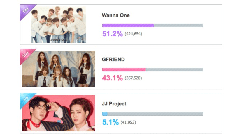 Wanna One Becomes Artists to Receive Most Votes Through 2017 Mwave Polls