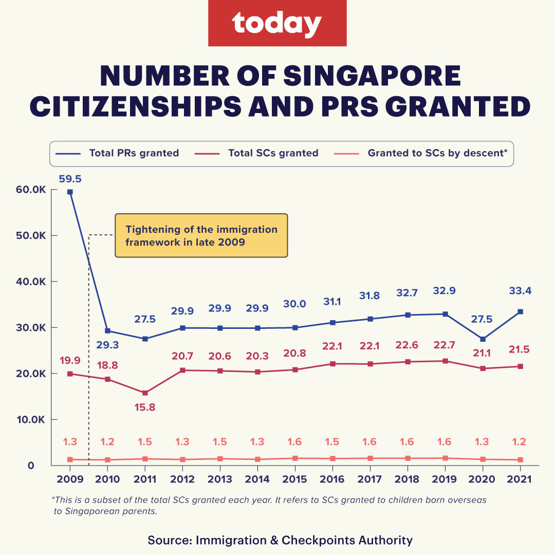 Singapore s Total Population Up 3 4 Year on year To 5 64 Million In singapore-s-total-population-up-3-4-year-on-year-to-5-64-million-in
