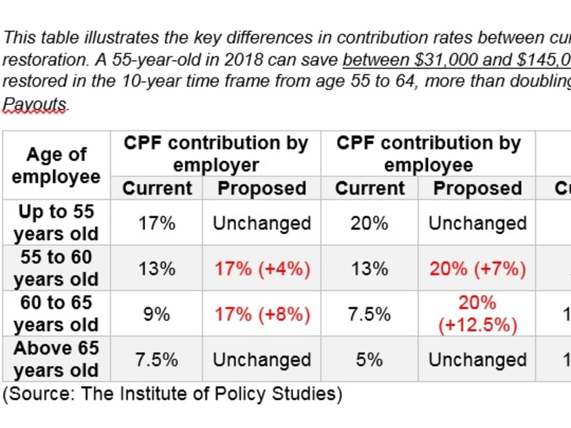 The Case For Restoring Cpf Contribution Rates Of Older Workers Today The Case For Restoring Cpf Contribution Rates Of Older Workers Today