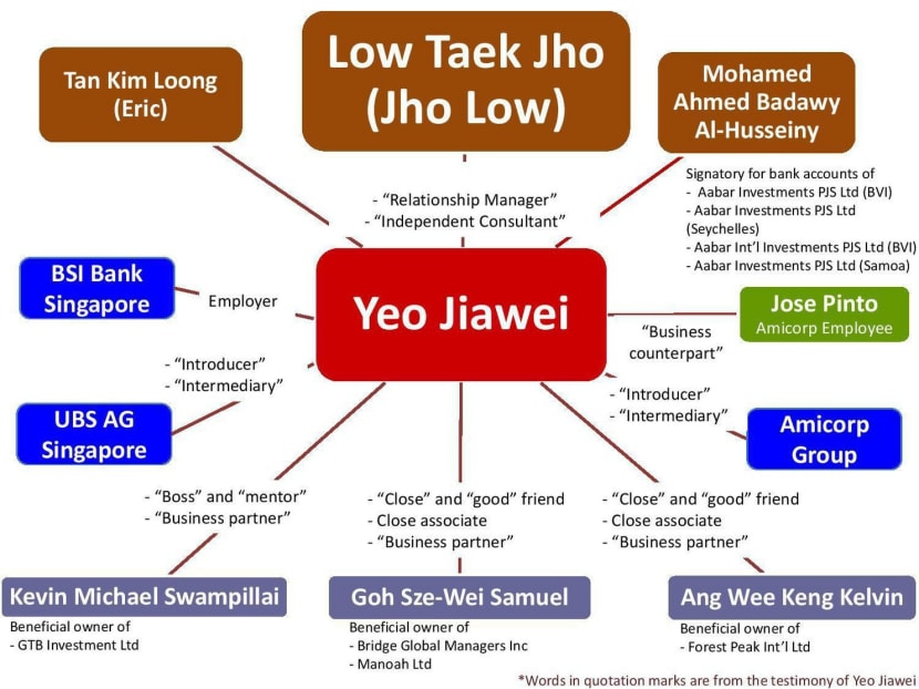 A court exhibit showing Yeo Jiawei’s relationship with various parties mentioned during his trial for tampering with witnesses involved in investigations into an international money-laundering operation.  Photo: AGC