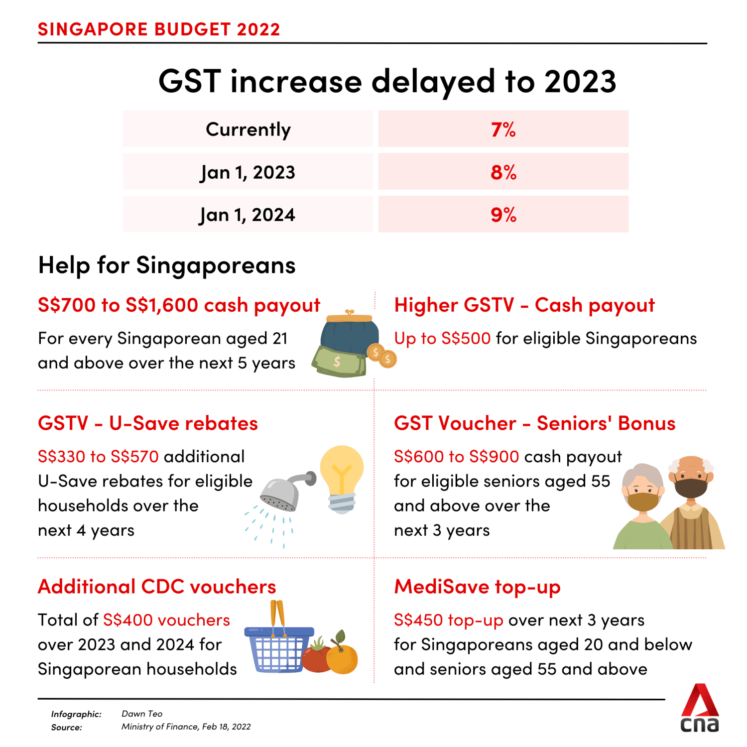 Summary malaysia budget 2022